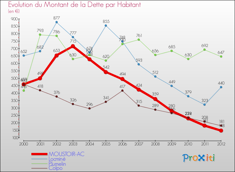 Evolution de la dette par habitant pour la commune de MOUSTOIR-AC et les communes proches de 2000 à 2012 Comparaison de la dette par habitant pour MOUSTOIR-AC et les communes voisines de 2000 à 2012