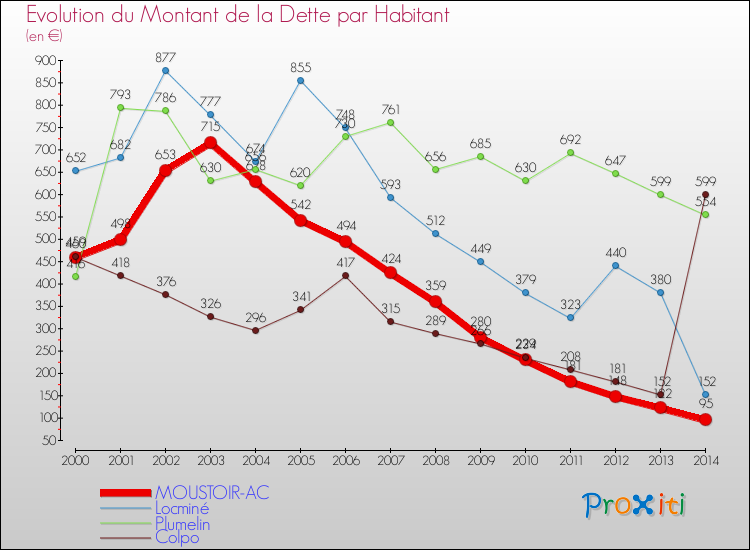 Evolution de la dette par habitant pour la commune de MOUSTOIR-AC et les communes proches de 2000 à 2014 Comparaison de la dette par habitant pour MOUSTOIR-AC et les communes voisines de 2000 à 2014