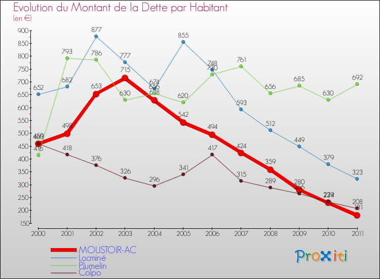 Evolution de la dette par habitant pour la commune de MOUSTOIR-AC et les communes proches Comparaison de la dette par habitant pour MOUSTOIR-AC et les communes voisines