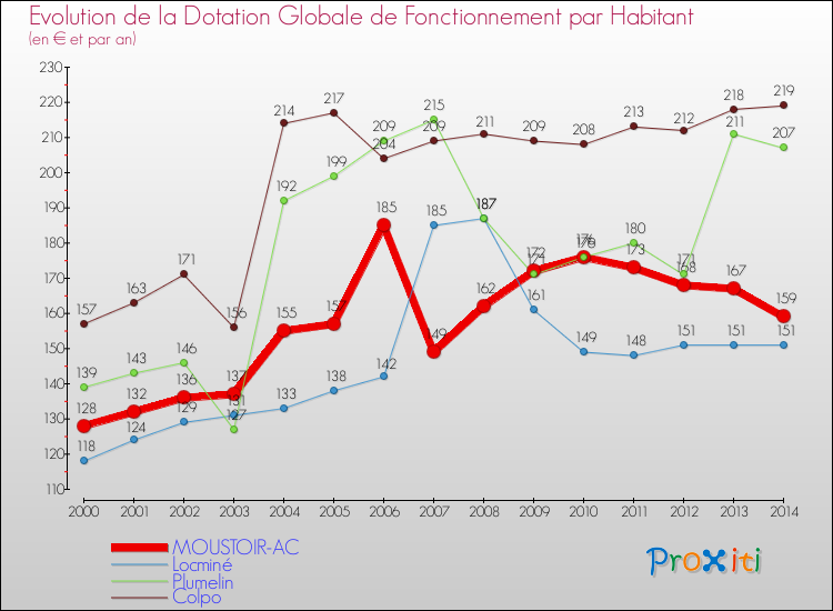 Evolution et montant de la dotation globale de fonctionnement par Habitant pour MOUSTOIR-AC et les communes proches de 2000 à 2014. Comparaison des dotations globales de fonctionnement par habitant pour MOUSTOIR-AC et les communes voisines de 2000 à 2014.