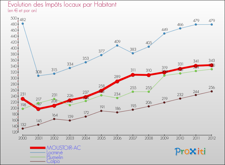 Evolution et montant des impôts locaux par Habitant pour MOUSTOIR-AC et les communes proches Comparaison des impôts locaux par habitant pour MOUSTOIR-AC et les communes voisines