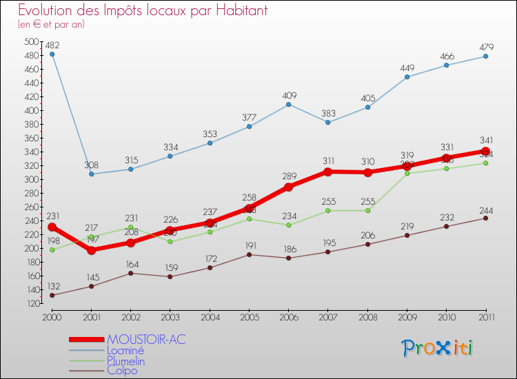 Evolution et montant des impôts locaux par Habitant pour MOUSTOIR-AC et les communes proches Comparaison des impôts locaux par habitant pour MOUSTOIR-AC et les communes voisines