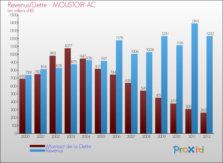 Evolution comparée de la dette et des revenus pour la commune de MOUSTOIR-AC de 2000 à 2012 Comparaison de la dette et des revenus pour MOUSTOIR-AC de 2000 à 2012