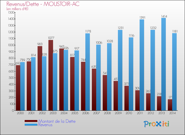 Evolution comparée de la dette et des revenus pour la commune de MOUSTOIR-AC de 2000 à 2014 Comparaison de la dette et des revenus pour MOUSTOIR-AC de 2000 à 2014