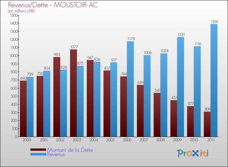Evolution comparée de la dette et des revenus pour la commune de MOUSTOIR-AC de 2000 à 2011 Comparaison de la dette et des revenus pour MOUSTOIR-AC de 2000 à 2011