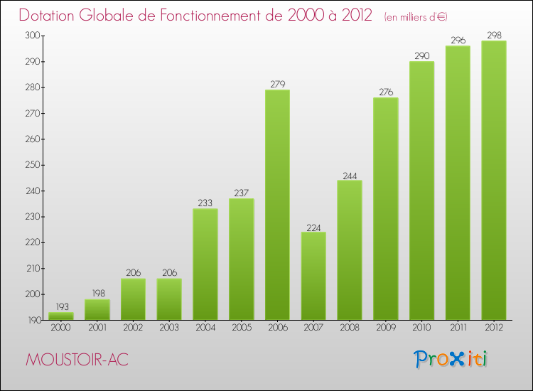 Evolution du montant de la Dotation Globale de Fonctionnement pour la commune de MOUSTOIR-AC de 2000 à 2012 Evolution du montant de la Dotation Globale de Fonctionnement pour MOUSTOIR-AC de 2000 à 2012