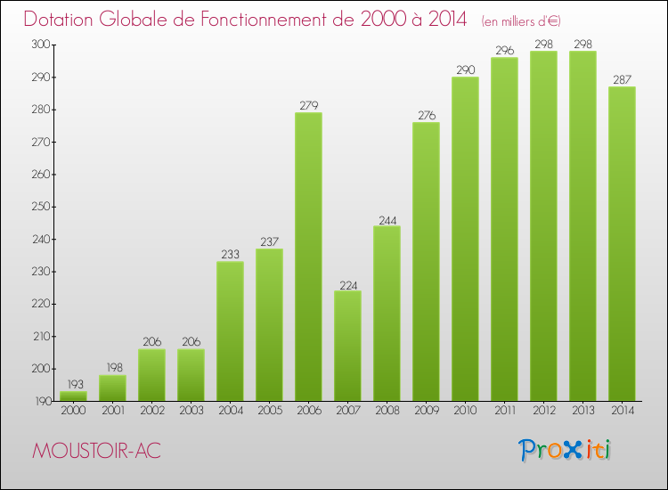 Evolution du montant de la Dotation Globale de Fonctionnement pour la commune de MOUSTOIR-AC de 2000 à 2014 Evolution du montant de la Dotation Globale de Fonctionnement pour MOUSTOIR-AC de 2000 à 2014