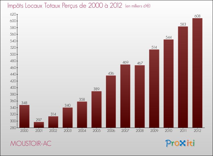 Evolution des Impôts Locaux pour la commune de MOUSTOIR-AC de 2000 à 2012 Evolution des Impôts Locaux pour MOUSTOIR-AC de 2000 à 2012
