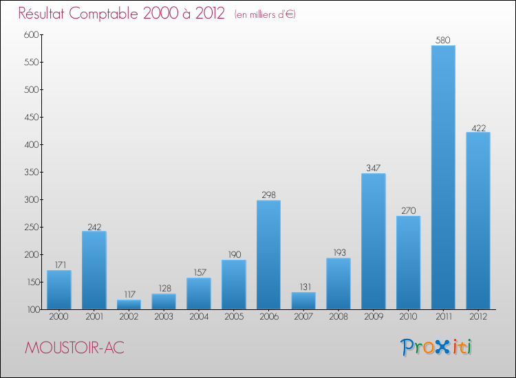 Evolution du résultat comptable pour la commune de MOUSTOIR-AC de 2000 à 2012 Evolution du résultat comptable pour MOUSTOIR-AC de 2000 à 2012