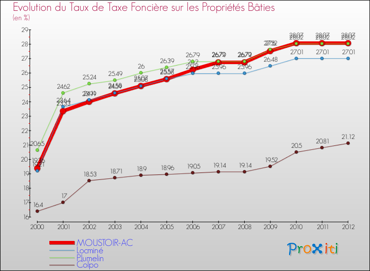 Evolution du taux de la taxe foncière sur le bati pour MOUSTOIR-AC et les communes proches de 2000 à 2012 Comparaison des taux de taxe foncière sur le bati pour MOUSTOIR-AC et les communes voisines de 2000 à 2012
