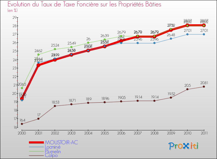 Evolution du taux de la taxe foncière sur le bati pour MOUSTOIR-AC et les communes proches Comparaison des taux de taxe foncière sur le bati pour MOUSTOIR-AC et les communes voisines