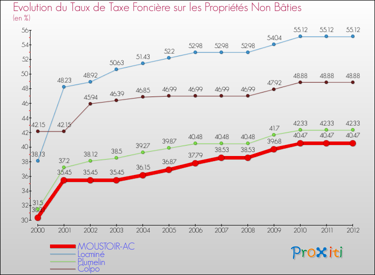 Evolution du taux de la taxe foncière sur les immeubles et terrains non batis pour MOUSTOIR-AC et les communes proches de 2000 à 2012 Comparaison des taux de la taxe foncière sur les immeubles et terrains non batis pour MOUSTOIR-AC et les communes voisines de 2000 à 2012