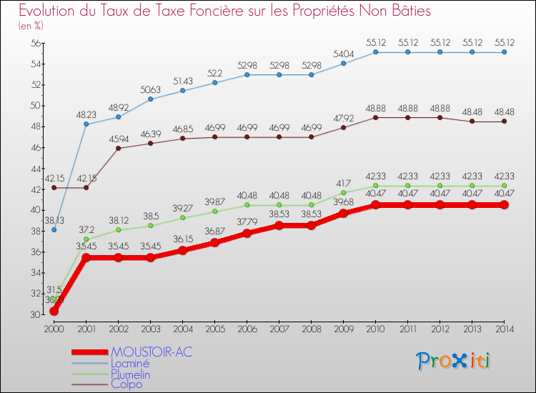 Evolution du taux de la taxe foncière sur les immeubles et terrains non batis pour MOUSTOIR-AC et les communes proches de 2000 à 2014 Comparaison des taux de la taxe foncière sur les immeubles et terrains non batis pour MOUSTOIR-AC et les communes voisines de 2000 à 2014