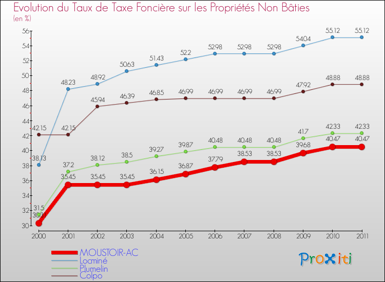 Evolution du taux de la taxe foncière sur les immeubles et terrains non batis pour MOUSTOIR-AC et les communes proches Comparaison des taux de la taxe foncière sur les immeubles et terrains non batis pour MOUSTOIR-AC et les communes voisines