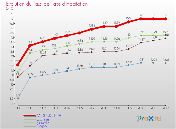 Evolution du taux de la taxe d'habitation pour MOUSTOIR-AC et les communes proches Comparaison des taux de la taxe d'habitation pour MOUSTOIR-AC et les communes voisines