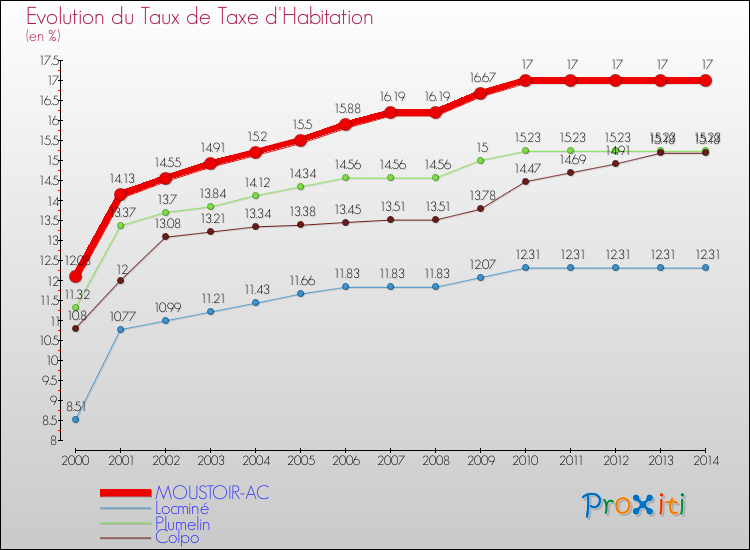 Evolution du taux de la taxe d'habitation pour MOUSTOIR-AC et les communes proches de 2000 à 2014 Comparaison des taux de la taxe d'habitation pour MOUSTOIR-AC et les communes voisines de 2000 à 2014