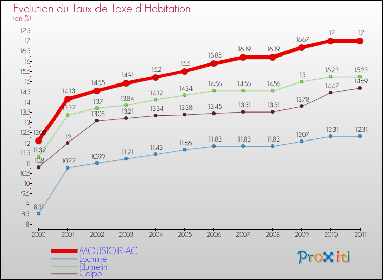 Evolution du taux de la taxe d'habitation pour MOUSTOIR-AC et les communes proches Comparaison des taux de la taxe d'habitation pour MOUSTOIR-AC et les communes voisines