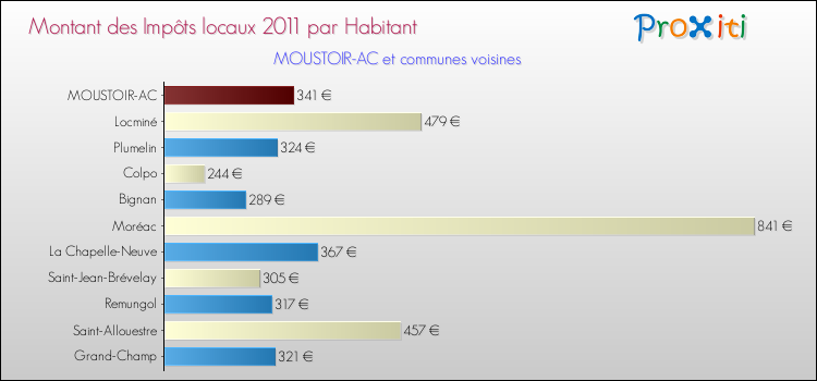 Montant des impôts locaux par Habitant pour MOUSTOIR-AC et les communes proches Comparaison des impôts locaux par habitant pour MOUSTOIR-AC et les communes voisines