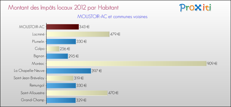 Montant des impôts locaux par Habitant pour MOUSTOIR-AC et les communes proches Comparaison des impôts locaux par habitant pour MOUSTOIR-AC et les communes voisines