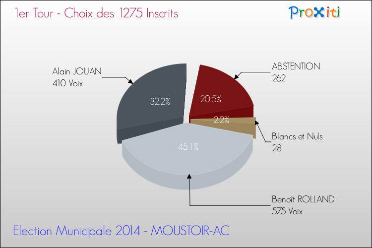 Résultats par rapport aux inscrits au 1er Tour des Elections Municipales 2014 de la commune de MOUSTOIR-AC Elections Municipales 2014 - Résultats par rapport aux inscrits au 1er Tour pour la commune de MOUSTOIR-AC