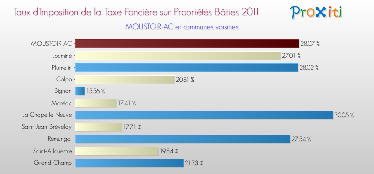 Taux d'imposition de la taxe foncière sur le bati 2011 pour MOUSTOIR-AC et les communes proches Comparaison des taux d'imposition de la taxe foncière sur le bati 2011 pour MOUSTOIR-AC et les communes voisines