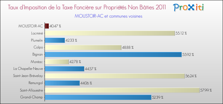 Taux d'imposition de la taxe foncière sur les immeubles et terrains non batis 2011 pour MOUSTOIR-AC et les communes proches Comparaison des taux d'imposition de la taxe foncière sur les immeubles et terrains non batis 2011 pour MOUSTOIR-AC et les communes voisines