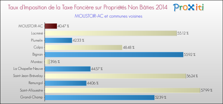 Taux d'imposition de la taxe foncière sur les immeubles et terrains non batis 2014 pour MOUSTOIR-AC et les communes proches Comparaison des taux d'imposition de la taxe foncière sur les immeubles et terrains non batis 2014 pour MOUSTOIR-AC et les communes voisines