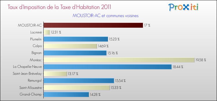 Taux d'imposition de la taxe d'habitation 2011 pour MOUSTOIR-AC et les communes proches Comparaison des taux d'imposition de la taxe d'habitation 2011 pour MOUSTOIR-AC et les communes voisines