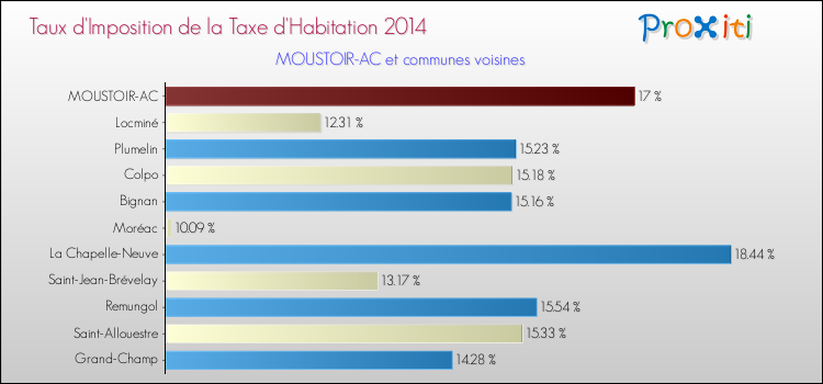 Taux d'imposition de la taxe d'habitation 2014 pour MOUSTOIR-AC et les communes proches Comparaison des taux d'imposition de la taxe d'habitation 2014 pour MOUSTOIR-AC et les communes voisines