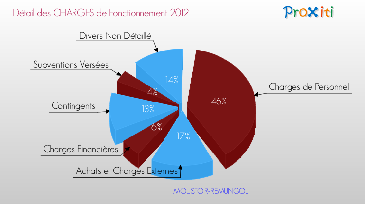 Décomposition des Charges de Fonctionnement 2012 de la commune de MOUSTOIR-REMUNGOL Charges de Fonctionnement 2012 pour la commune de MOUSTOIR-REMUNGOL