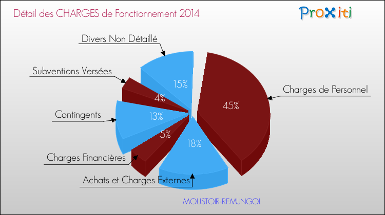 Décomposition des Charges de Fonctionnement 2014 de la commune de MOUSTOIR-REMUNGOL Charges de Fonctionnement 2014 pour la commune de MOUSTOIR-REMUNGOL