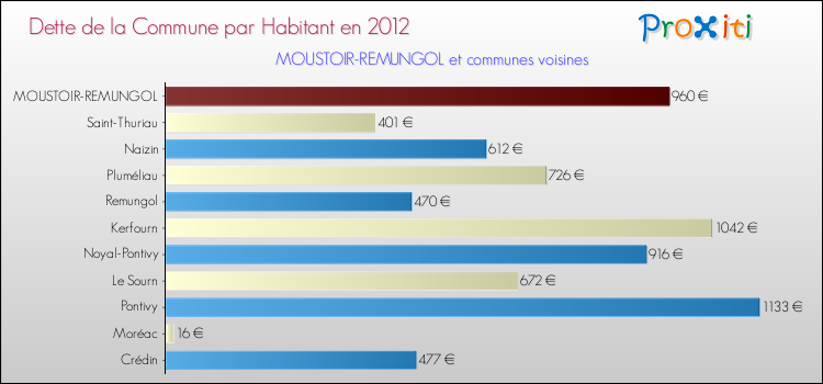 Dette par habitant de la commune en 2012 pour MOUSTOIR-REMUNGOL et les communes proches Comparaison de la dette par habitant de la commune en 2012 pour MOUSTOIR-REMUNGOL et les communes voisines