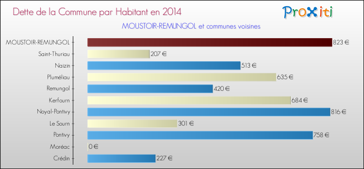 Dette par habitant de la commune en 2014 pour MOUSTOIR-REMUNGOL et les communes proches Comparaison de la dette par habitant de la commune en 2014 pour MOUSTOIR-REMUNGOL et les communes voisines