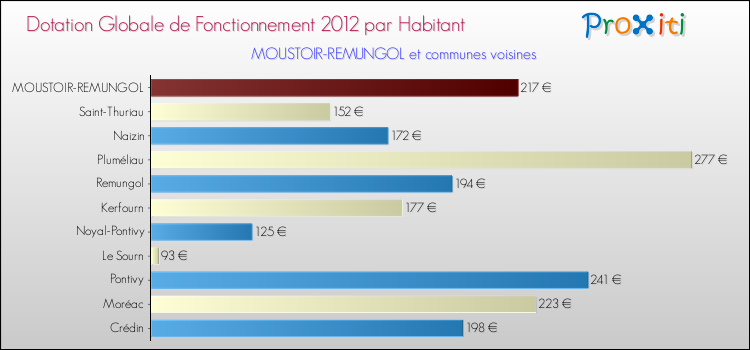 Montant des dotations globales de fonctionnement DGF par Habitant pour MOUSTOIR-REMUNGOL et les communes proches Comparaison des des dotations globales de fonctionnement DGF par habitant pour MOUSTOIR-REMUNGOL et les communes voisines