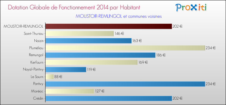 Montant des dotations globales de fonctionnement DGF par Habitant pour MOUSTOIR-REMUNGOL et les communes proches en 2014. Comparaison des des dotations globales de fonctionnement DGF par habitant pour MOUSTOIR-REMUNGOL et les communes voisines en 2014.