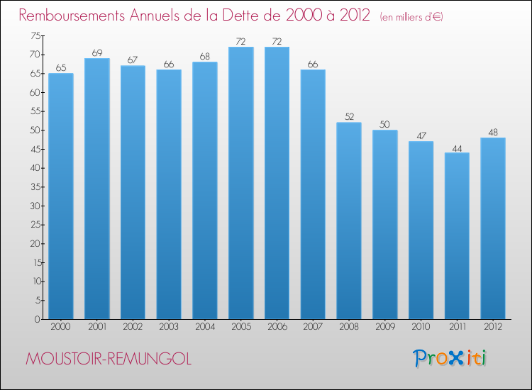 Evolution de l'annuité de la dette pour la commune de MOUSTOIR-REMUNGOL de 2000 à 2012 Annuités de la dette pour MOUSTOIR-REMUNGOL de 2000 à 2012
