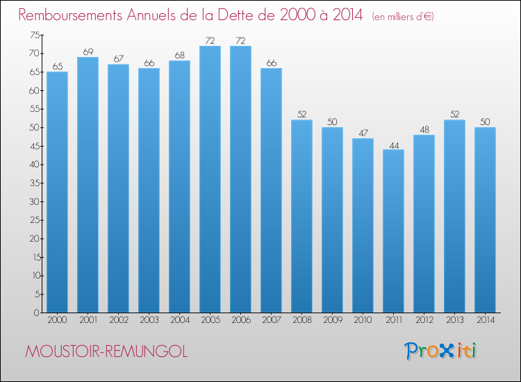 Evolution de l'annuité de la dette pour la commune de MOUSTOIR-REMUNGOL de 2000 à 2014 Annuités de la dette pour MOUSTOIR-REMUNGOL de 2000 à 2014