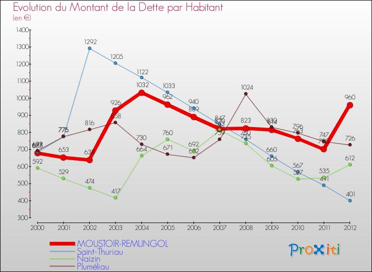 Evolution de la dette par habitant pour la commune de MOUSTOIR-REMUNGOL et les communes proches de 2000 à 2012 Comparaison de la dette par habitant pour MOUSTOIR-REMUNGOL et les communes voisines de 2000 à 2012