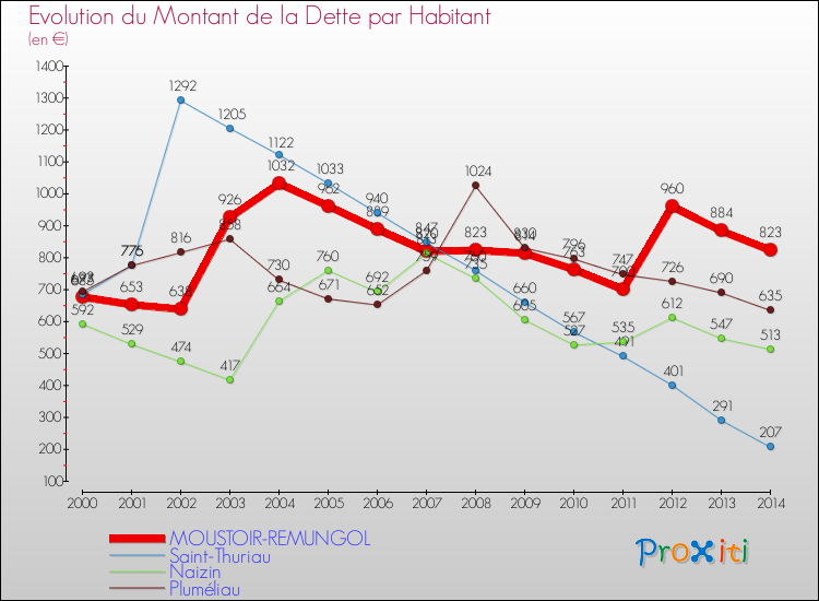 Evolution de la dette par habitant pour la commune de MOUSTOIR-REMUNGOL et les communes proches de 2000 à 2014 Comparaison de la dette par habitant pour MOUSTOIR-REMUNGOL et les communes voisines de 2000 à 2014