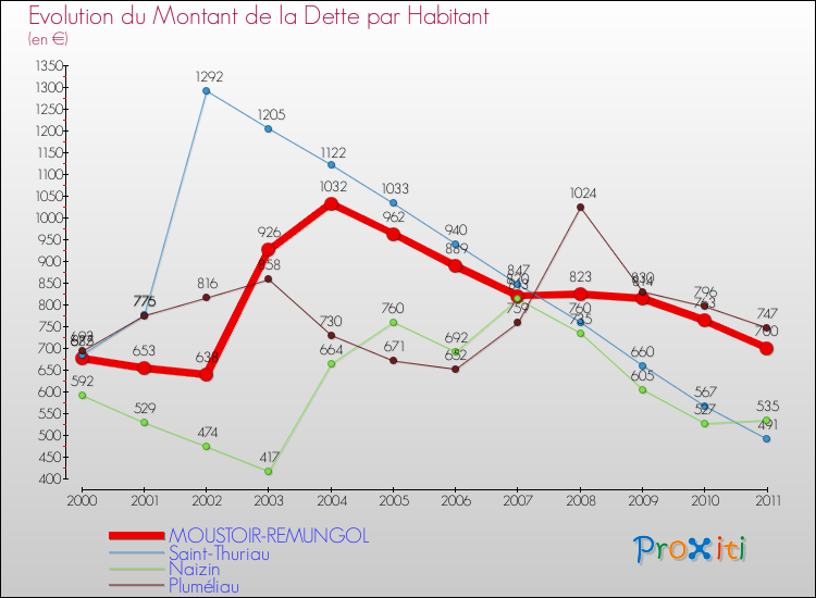 Evolution de la dette par habitant pour la commune de MOUSTOIR-REMUNGOL et les communes proches Comparaison de la dette par habitant pour MOUSTOIR-REMUNGOL et les communes voisines