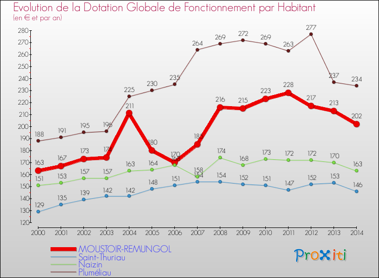 Evolution et montant de la dotation globale de fonctionnement par Habitant pour MOUSTOIR-REMUNGOL et les communes proches de 2000 à 2014. Comparaison des dotations globales de fonctionnement par habitant pour MOUSTOIR-REMUNGOL et les communes voisines de 2000 à 2014.
