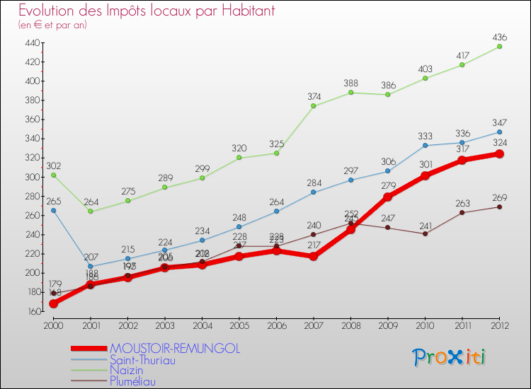 Evolution et montant des impôts locaux par Habitant pour MOUSTOIR-REMUNGOL et les communes proches Comparaison des impôts locaux par habitant pour MOUSTOIR-REMUNGOL et les communes voisines