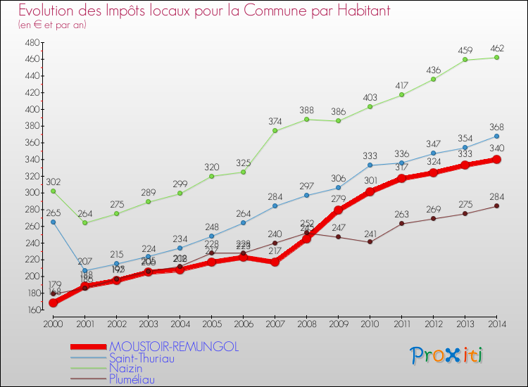 Evolution et montant des impôts locaux par Habitant pour MOUSTOIR-REMUNGOL et les communes proches de 2000 à 2014 Comparaison des impôts locaux par habitant pour MOUSTOIR-REMUNGOL et les communes voisines de 2000 à 2014