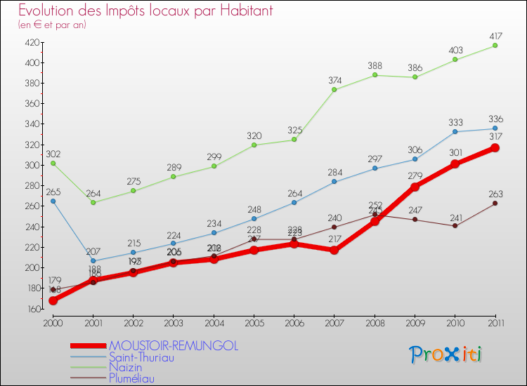 Evolution et montant des impôts locaux par Habitant pour MOUSTOIR-REMUNGOL et les communes proches Comparaison des impôts locaux par habitant pour MOUSTOIR-REMUNGOL et les communes voisines