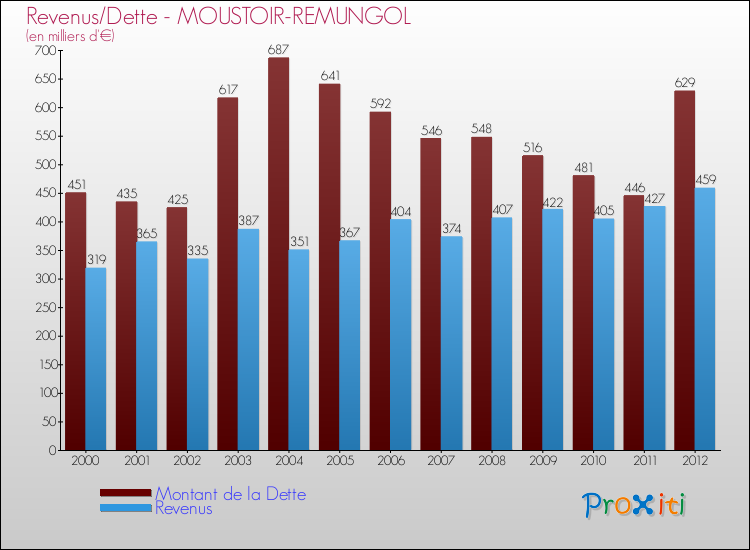 Evolution comparée de la dette et des revenus pour la commune de MOUSTOIR-REMUNGOL de 2000 à 2012 Comparaison de la dette et des revenus pour MOUSTOIR-REMUNGOL de 2000 à 2012
