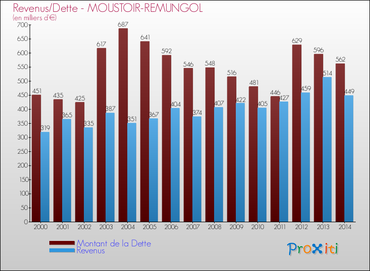 Evolution comparée de la dette et des revenus pour la commune de MOUSTOIR-REMUNGOL de 2000 à 2014 Comparaison de la dette et des revenus pour MOUSTOIR-REMUNGOL de 2000 à 2014
