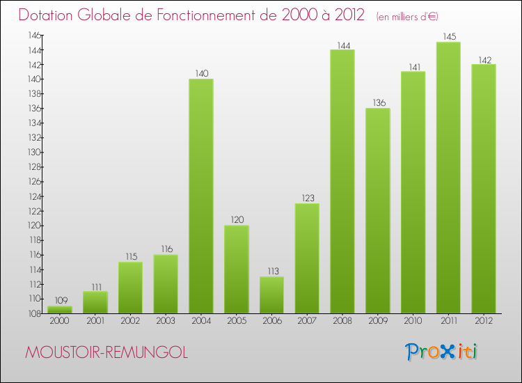 Evolution du montant de la Dotation Globale de Fonctionnement pour la commune de MOUSTOIR-REMUNGOL de 2000 à 2012 Evolution du montant de la Dotation Globale de Fonctionnement pour MOUSTOIR-REMUNGOL de 2000 à 2012