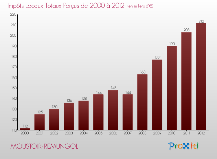 Evolution des Impôts Locaux pour la commune de MOUSTOIR-REMUNGOL de 2000 à 2012 Evolution des Impôts Locaux pour MOUSTOIR-REMUNGOL de 2000 à 2012