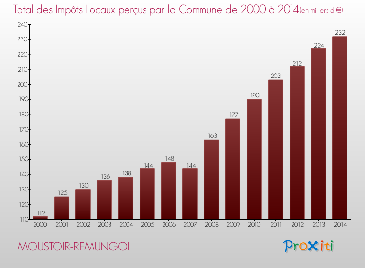 Evolution des Impôts Locaux pour la commune de MOUSTOIR-REMUNGOL de 2000 à 2014 Evolution des Impôts Locaux pour MOUSTOIR-REMUNGOL de 2000 à 2014