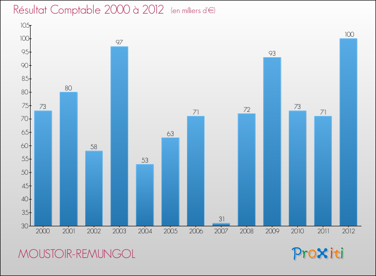 Evolution du résultat comptable pour la commune de MOUSTOIR-REMUNGOL de 2000 à 2012 Evolution du résultat comptable pour MOUSTOIR-REMUNGOL de 2000 à 2012